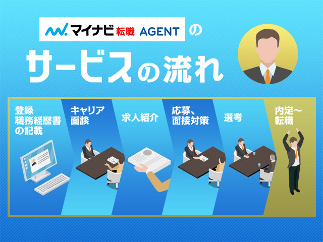 マイナビ転職 AGENTのサービスの流れ