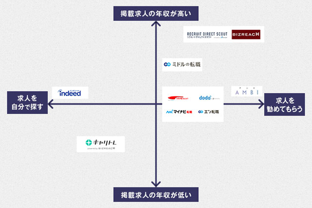 転職サイトおすすめ10選 マトリクス
