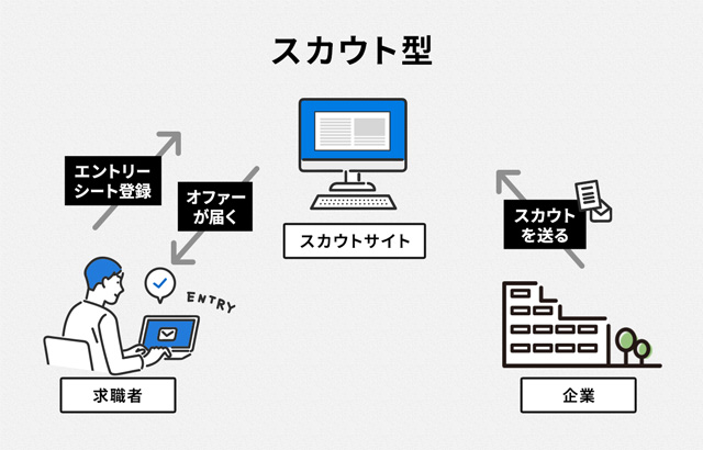 スカウト型