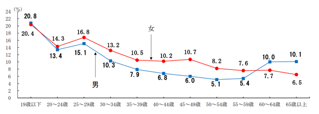 年齢階級別転職入職率のグラフ