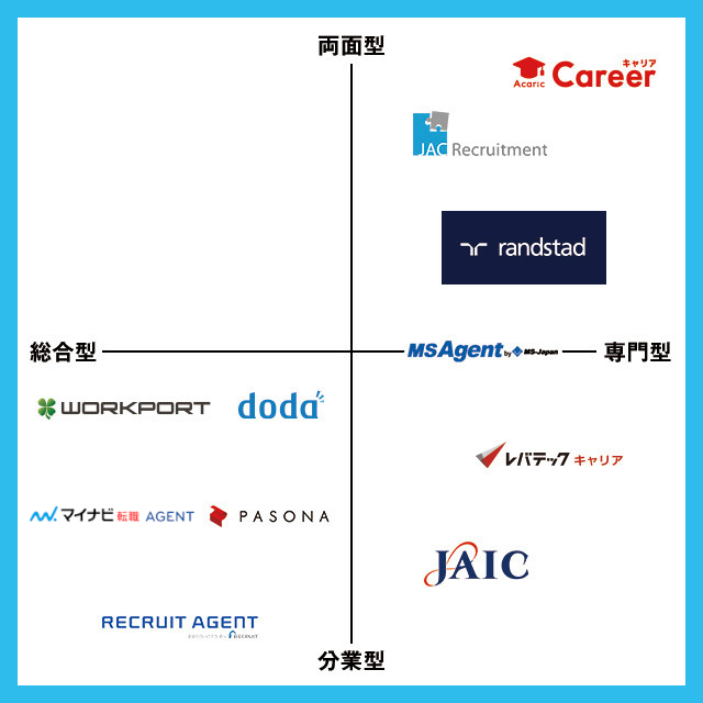 転職エージェントのマトリクス図