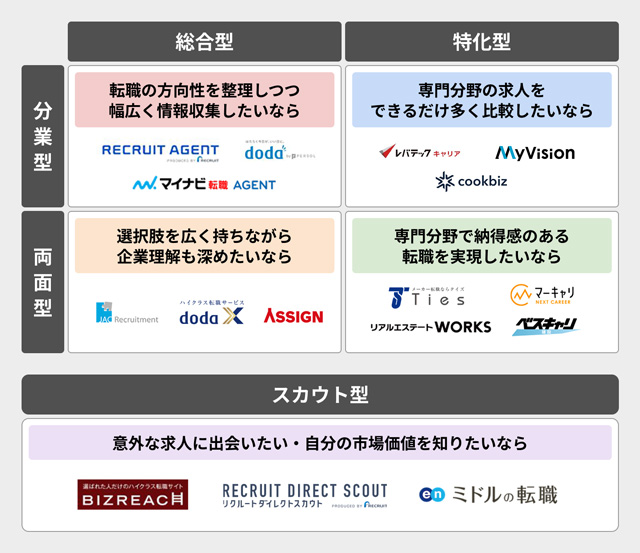 転職エージェントの分類画像