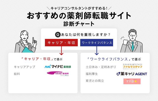 薬剤師診断チャート