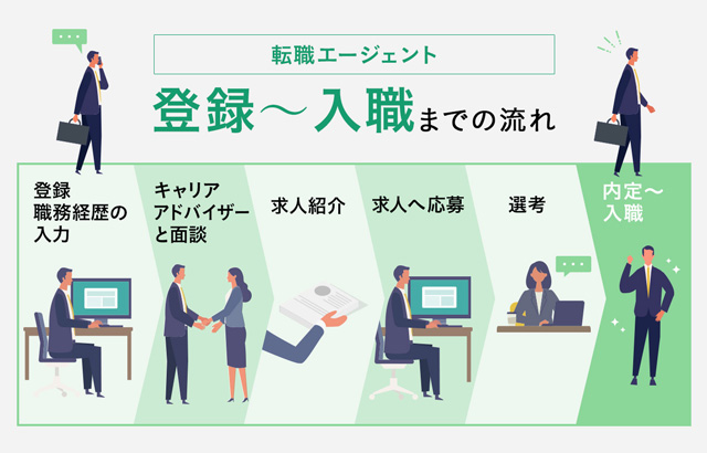 登録から入職までの流れ(転職エージェント)