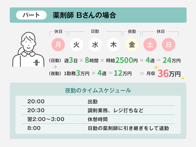 パートで日勤と夜勤で働く場合の収入とスケジュール例